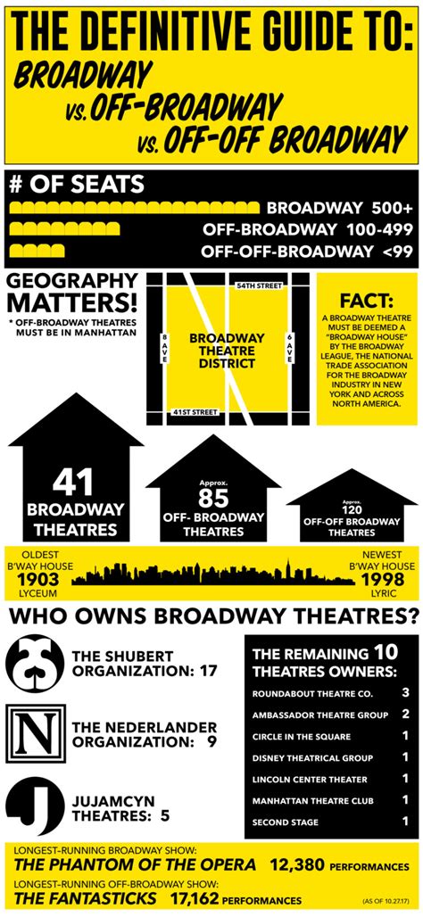 Broadway and Off.